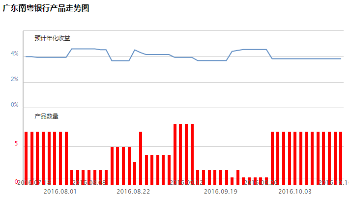 广东南粤银行理财产品