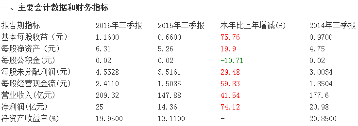 万华化学股票怎么样_万华化学集团_万华化学